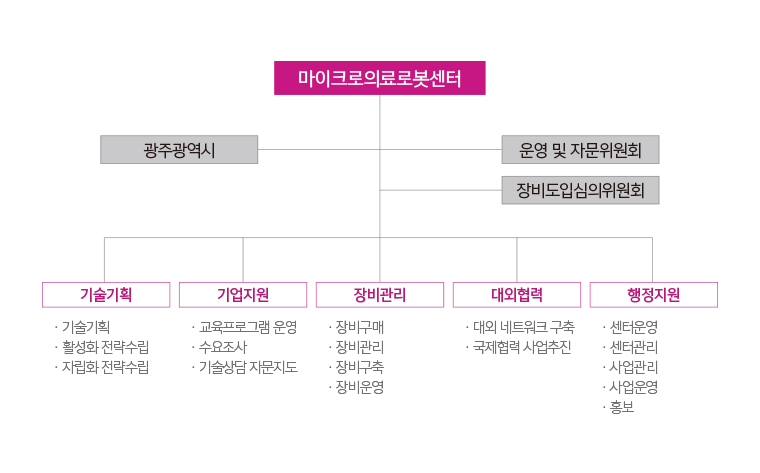 조직도