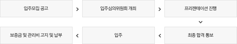 입주기업 신청절차